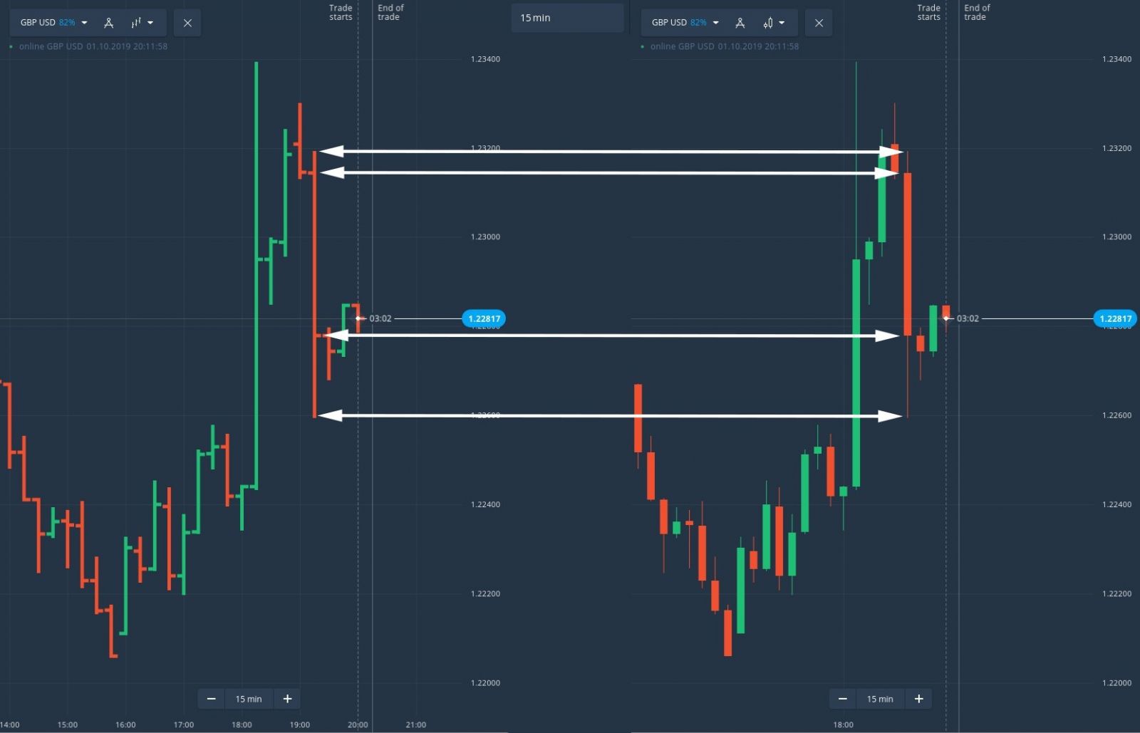 How to trade using Price Action in Pocket Option