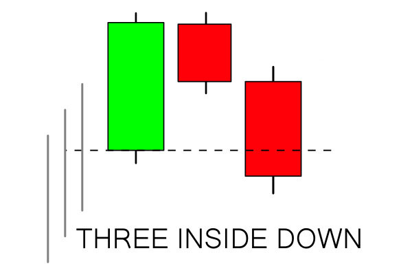 How to use Three Inside Pattern on Pocket Option