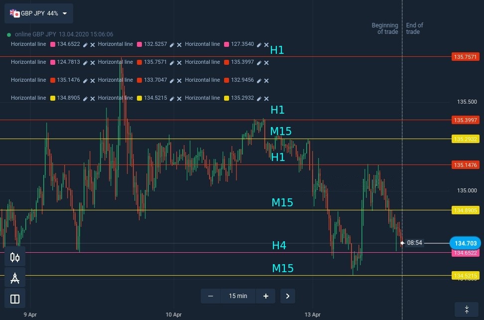 How to find reliable support and resistance levels at Pocket Option