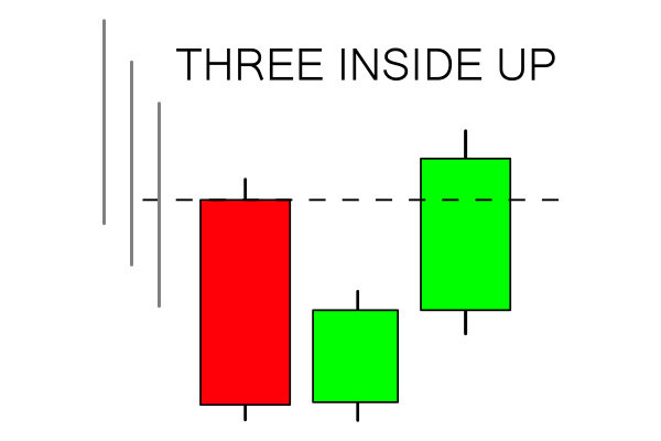 Jak korzystać z wzoru Three Inside na Pocket Option?