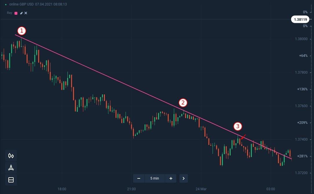 How to use trend lines to trade pullbacks at Pocket Option?