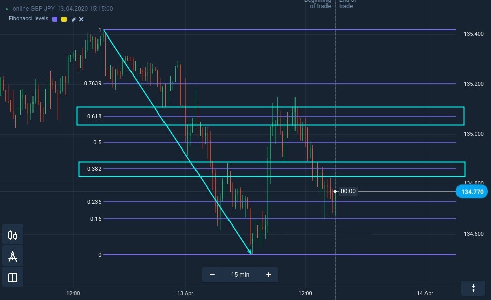 How to find reliable support and resistance levels at Pocket Option